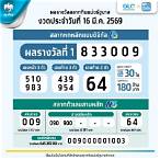 ตรวจหวยงวด16เม.ย65